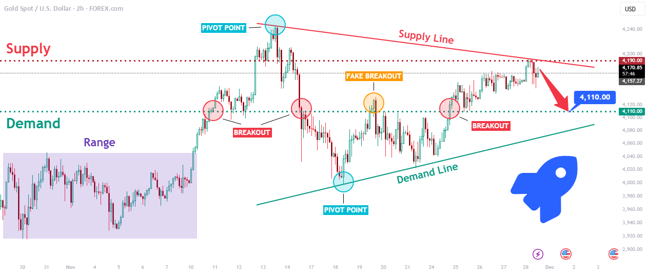 فروش XAUUSD: الگوی ردیابی به سمت پشتیبانی 4,110 اشاره میکند. — تصویر 1