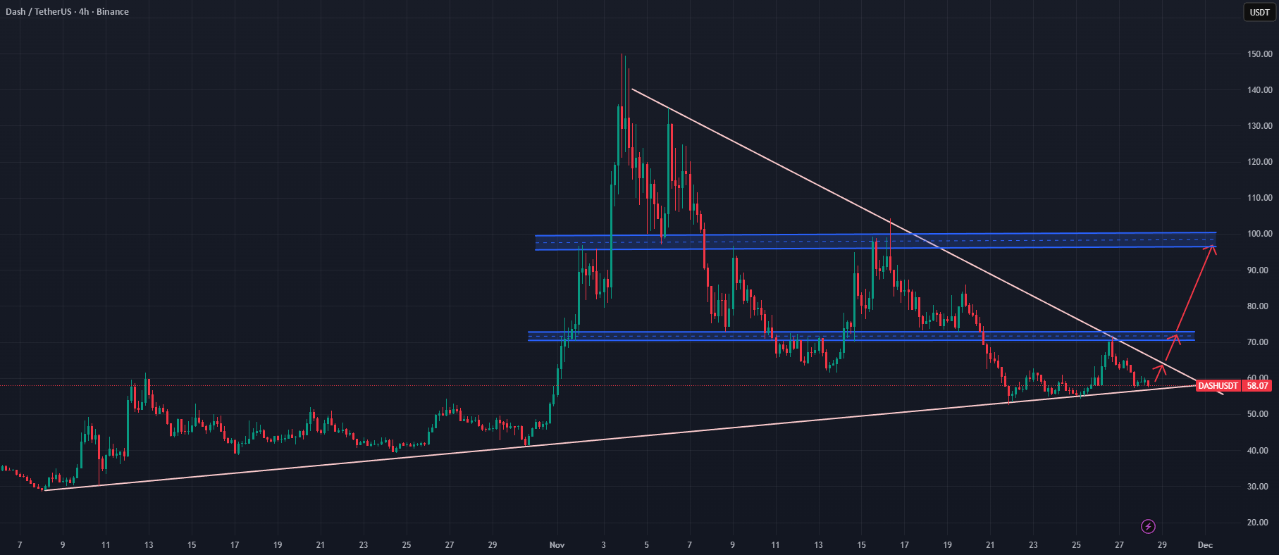 مرحله آخر تجمیع $DASH، زمان تصمیم‌گیری فرا رسیده است.