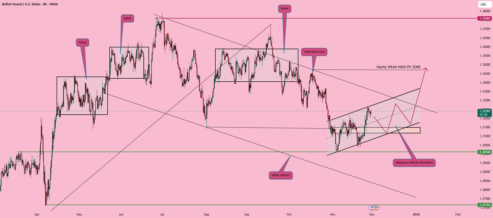 الیز | GBPUSD 8 ساعته - هدف ضعیف بالا در دید | ساختار کانال