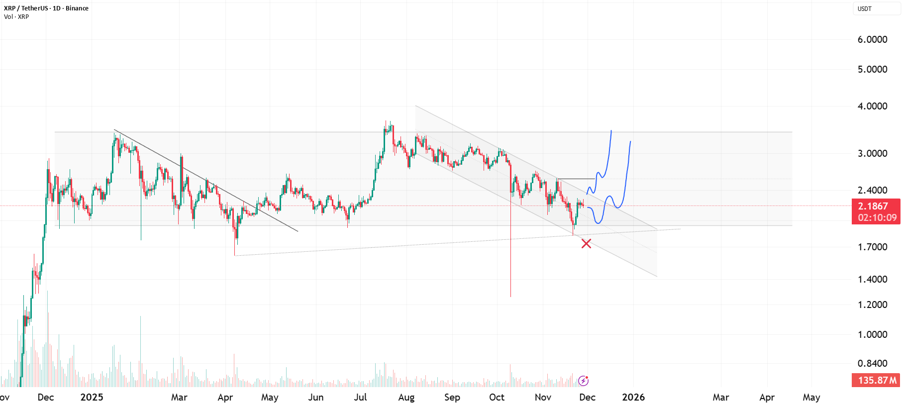 XRP - آیا در حال بارگذاری برگشتی در سطح تقاضا است؟