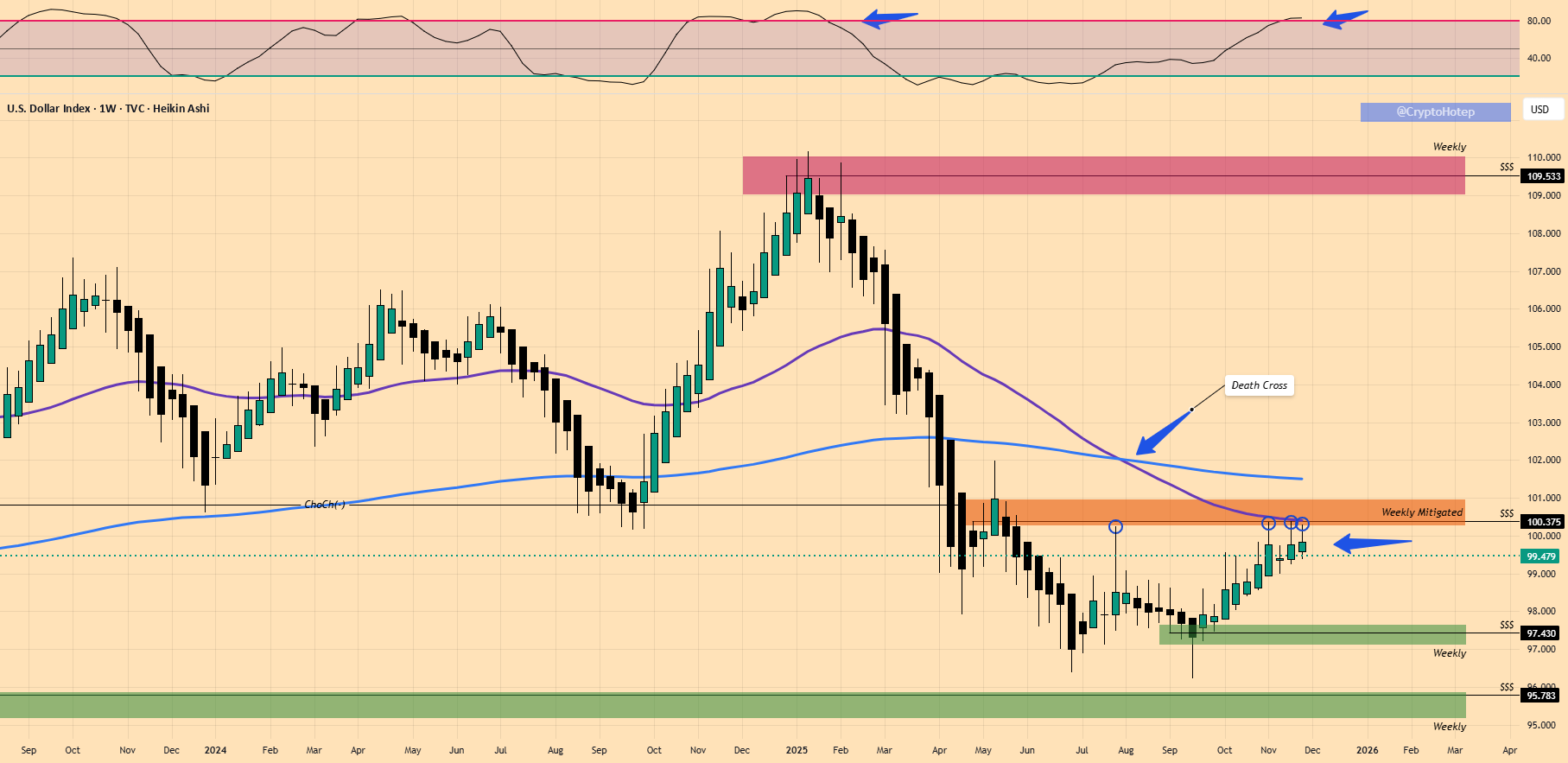 $DXY / دلار - تاریخچه‌ی تکراری