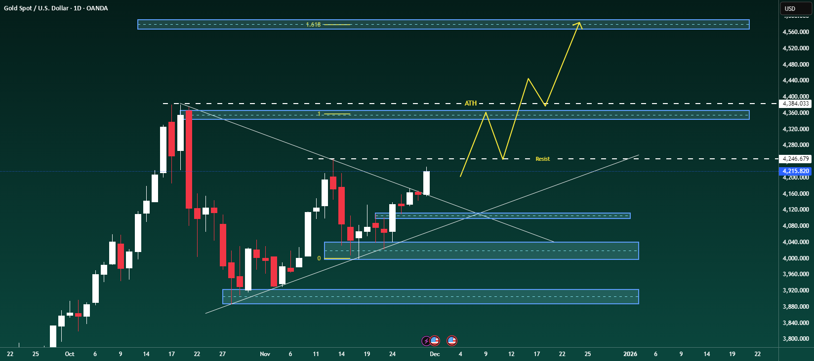 XAUUSD - سناریو هفتگی: هدف به منطقه 4,580 گسترش می یابد.