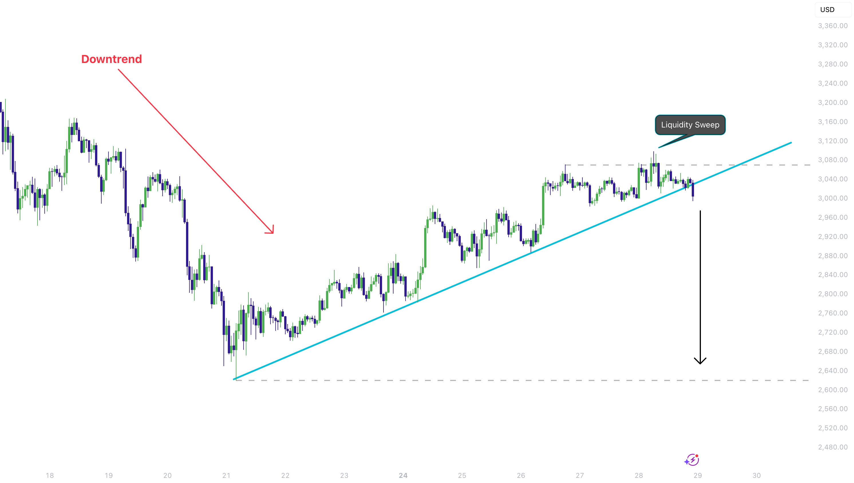 شکست خط روند ETH پس از تخلیه نقدینگی - نگاه به 2650 تا 3080
