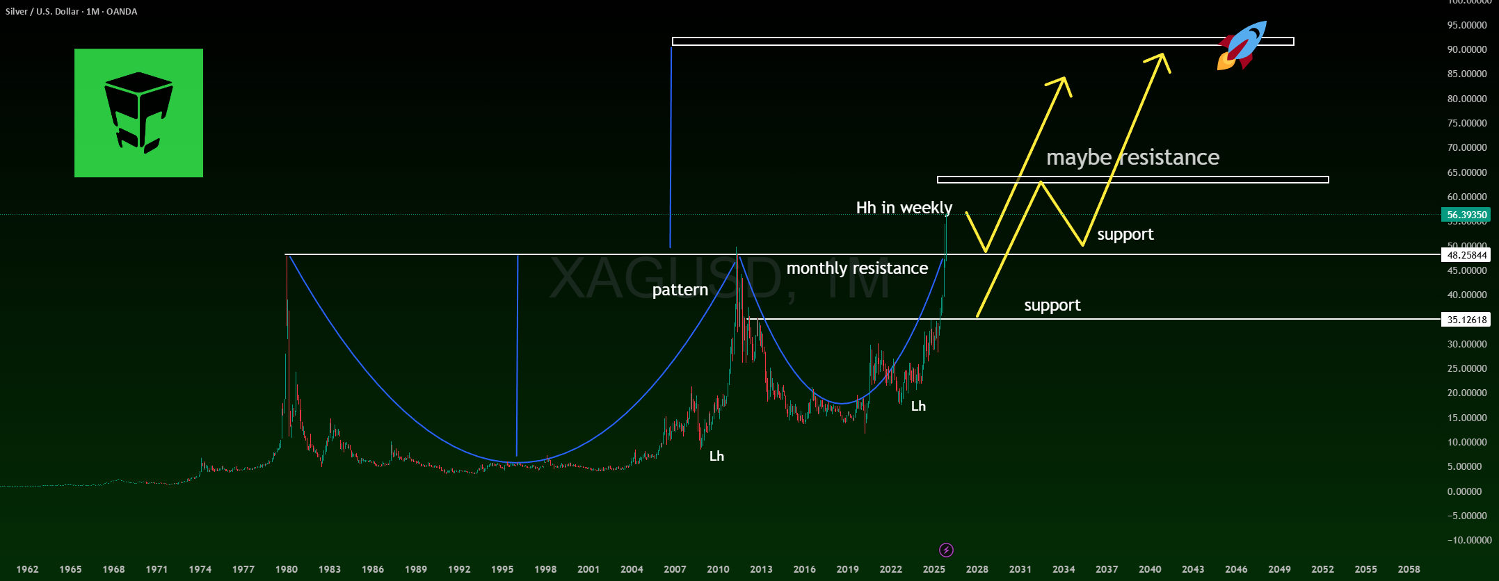 تحلیل فنی: نقره (XAG/USD) - نگاهی به چارت‌های ماهانه و هفتگی