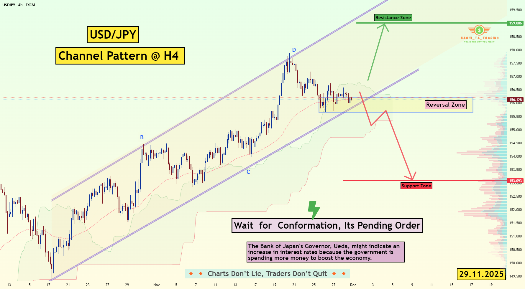 USD/JPY - H4 - نگاهی به شکست! (29.11.2025)