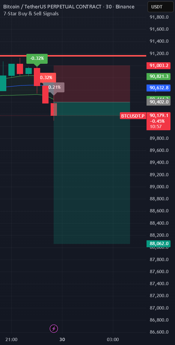 فروش کوتاه بیت کوین (BTC)