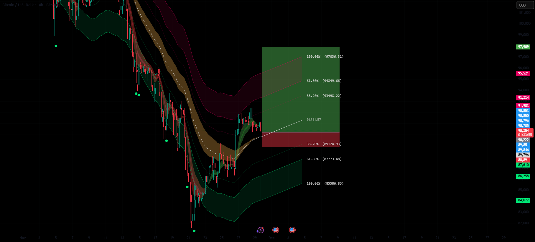 تنظیمات مثبت BTCUSD در 4 ساعته