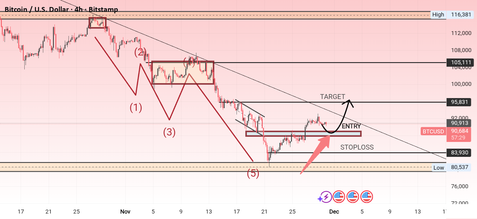 راه‌اندازی معکوس مثبت BTCUSD - شکست از چرخه خرسی 5 موجه