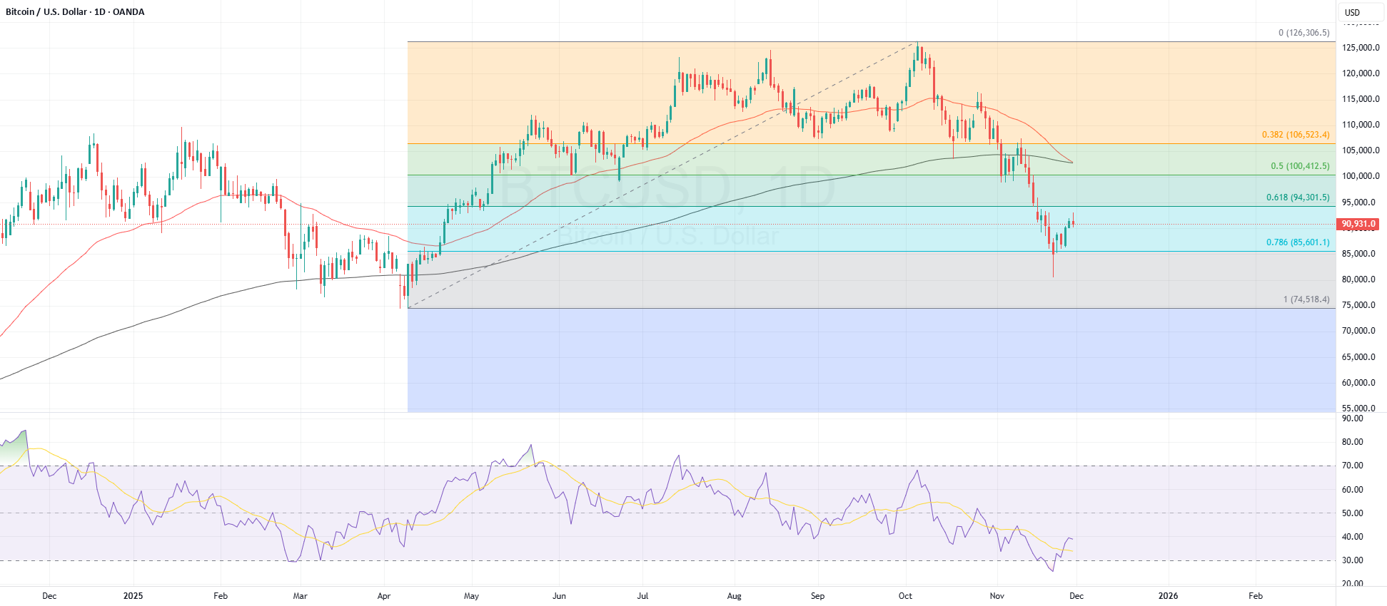 راه‌اندازی معاملاتی BTCUSD با بازگشت فیبوناچی