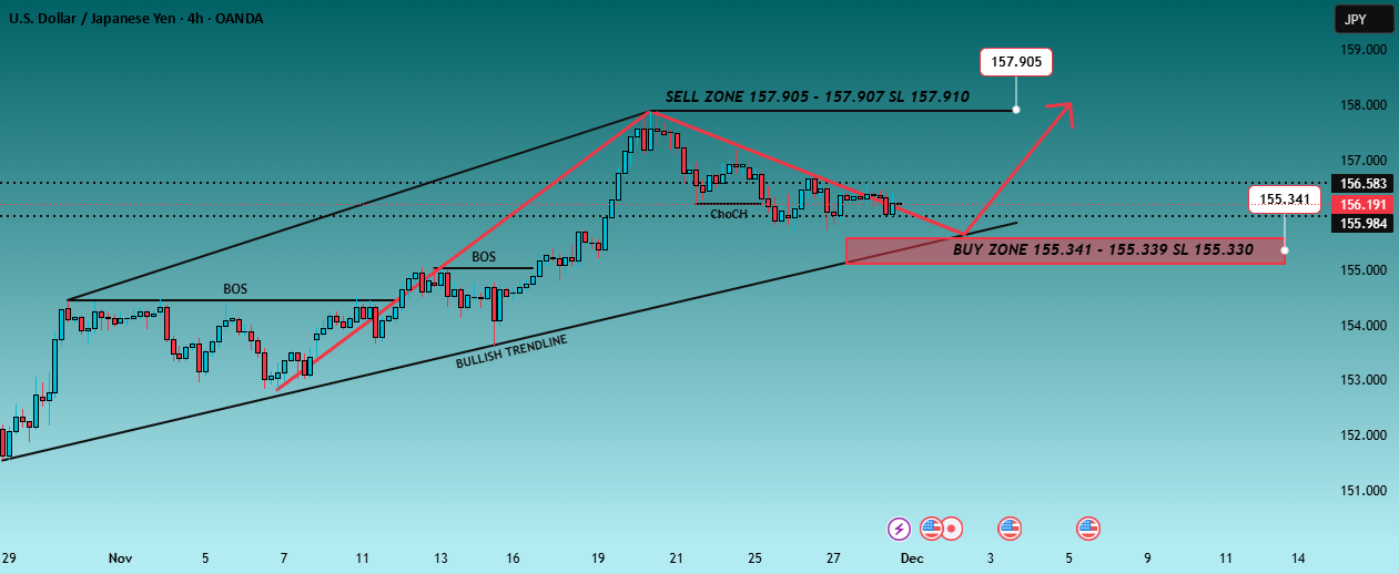 آیا USDJPY می‌تواند این هفته مانع 157.9 را شکسته؟