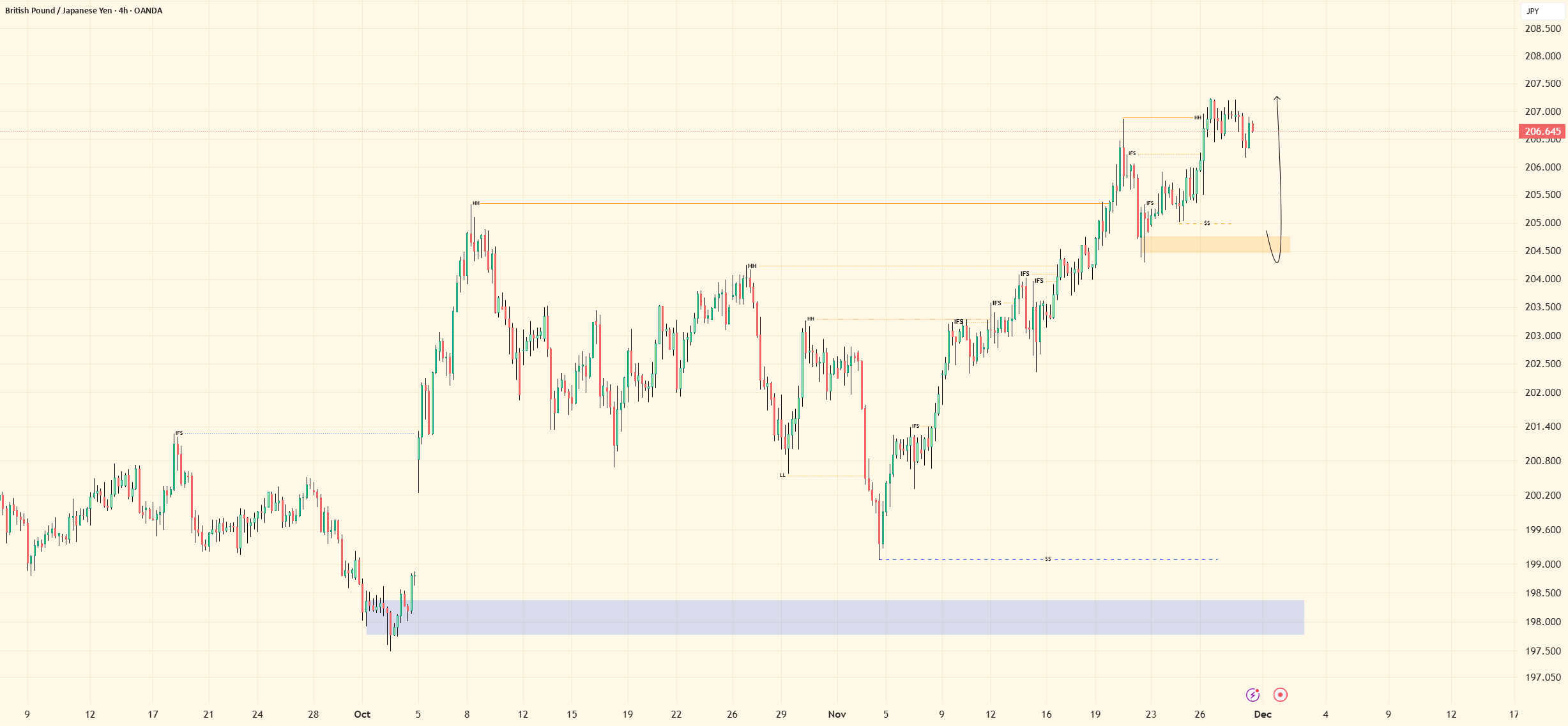 نگاه مثبت به GBPJPY | پیگیری تحویل بعدی