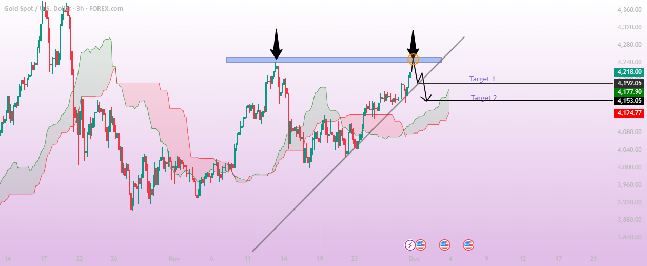 بررسی بازار XAUUSD - اهداف پیش رو