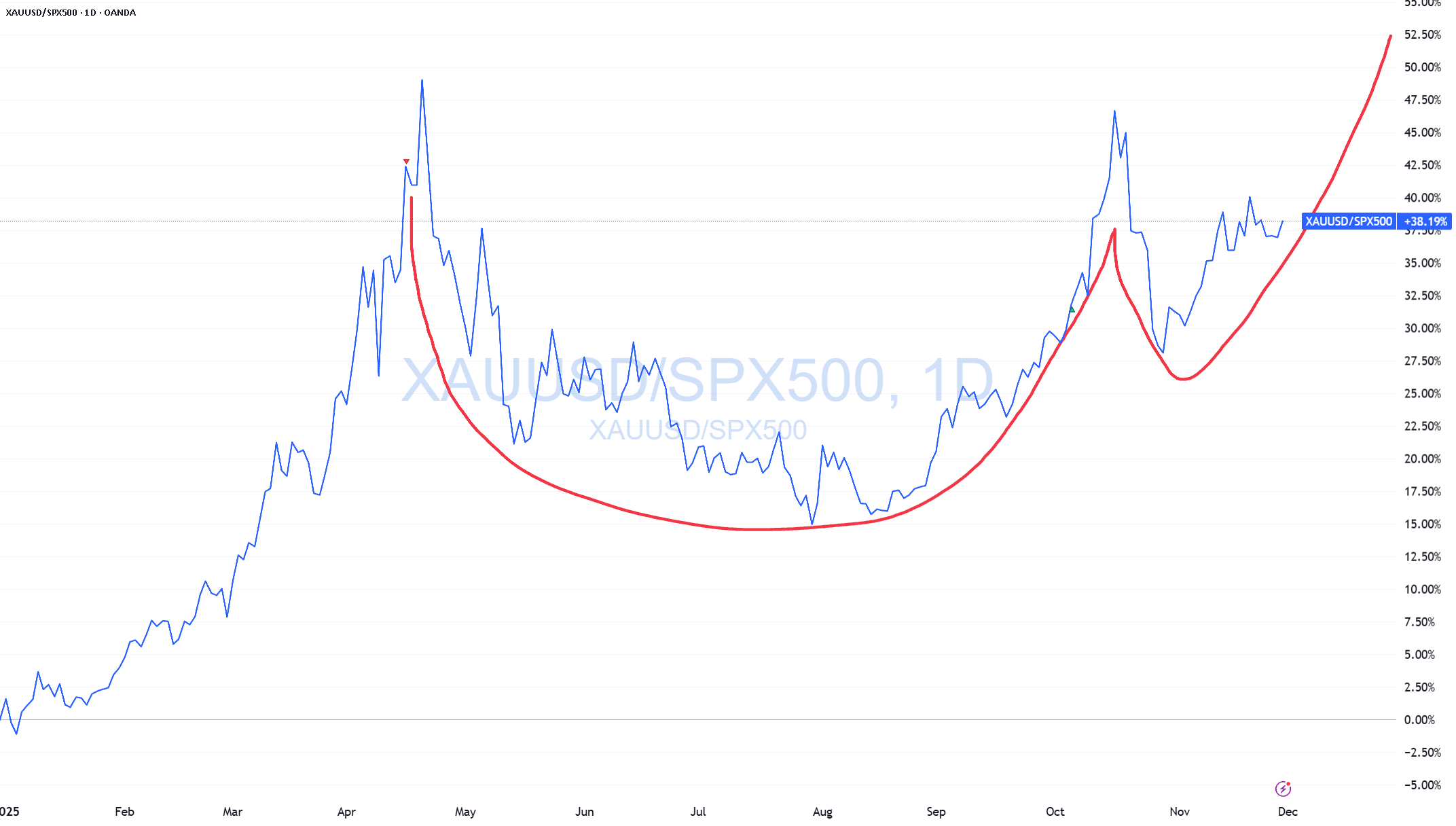 طلا در مقابل SP500 به سمت صعود!