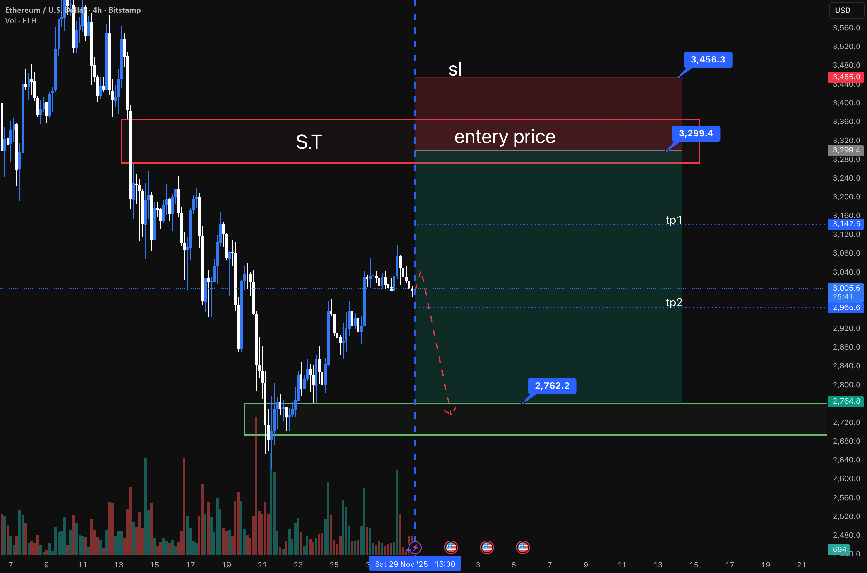 موقعیت فروش ETH به USDT
