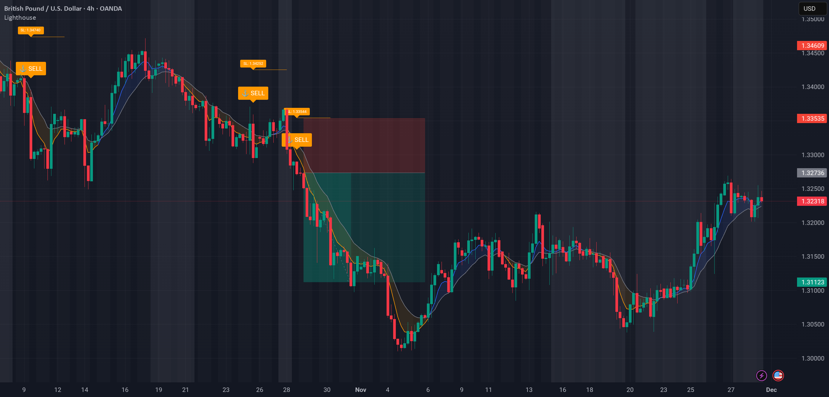 GBPUSD 4H: فیلتر کردن نویز بازار و گرفتن روندها