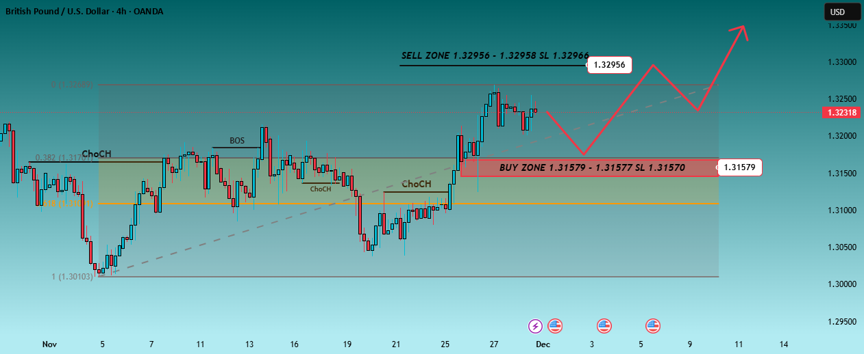 آیا GBPUSD در این هفته به 1.3296 برای تست عرضه می‌رسد یا به 1.3158 باز می‌گردد؟