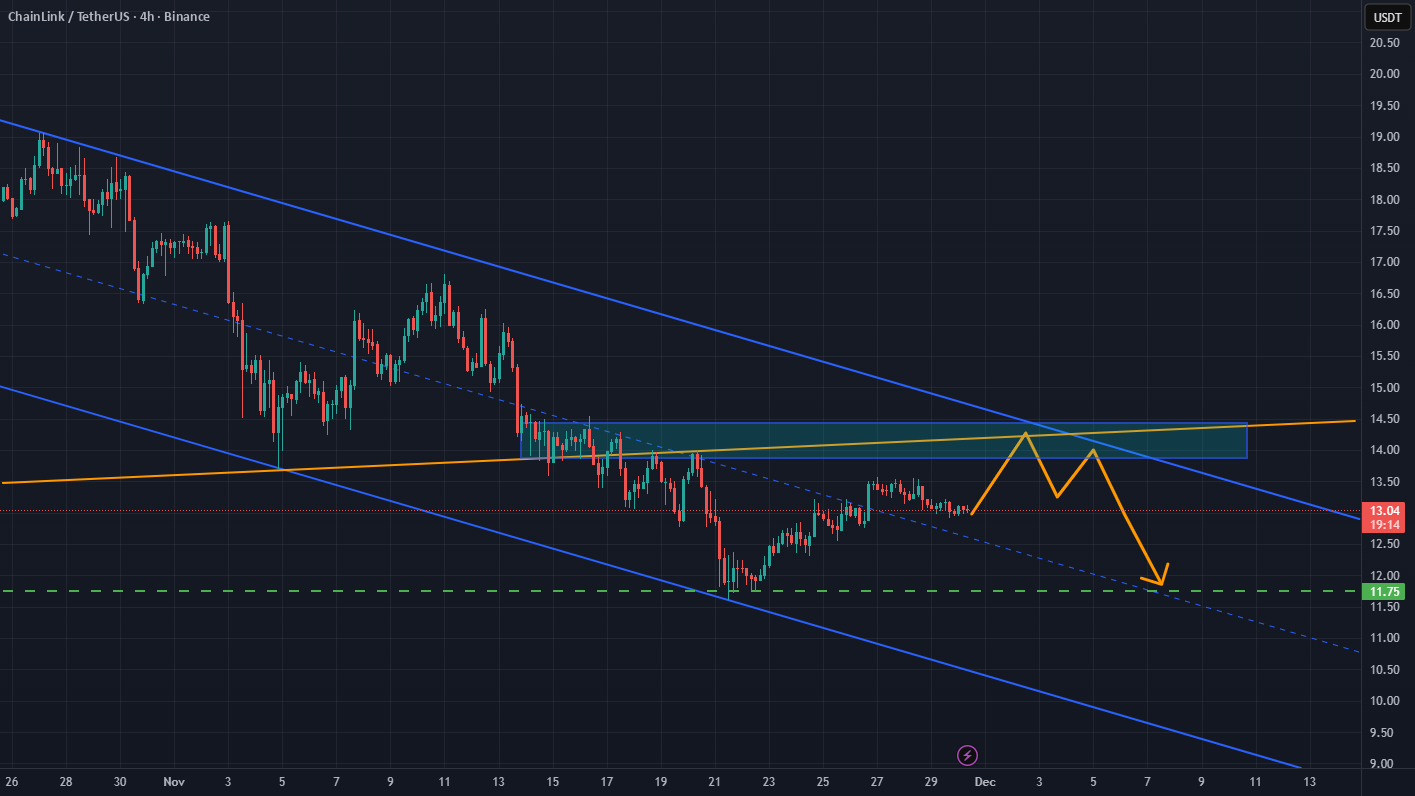 LINK/USDT: تمایل خرسی زیر همسایگی مقاومت 14.00 حفظ می‌شود.
