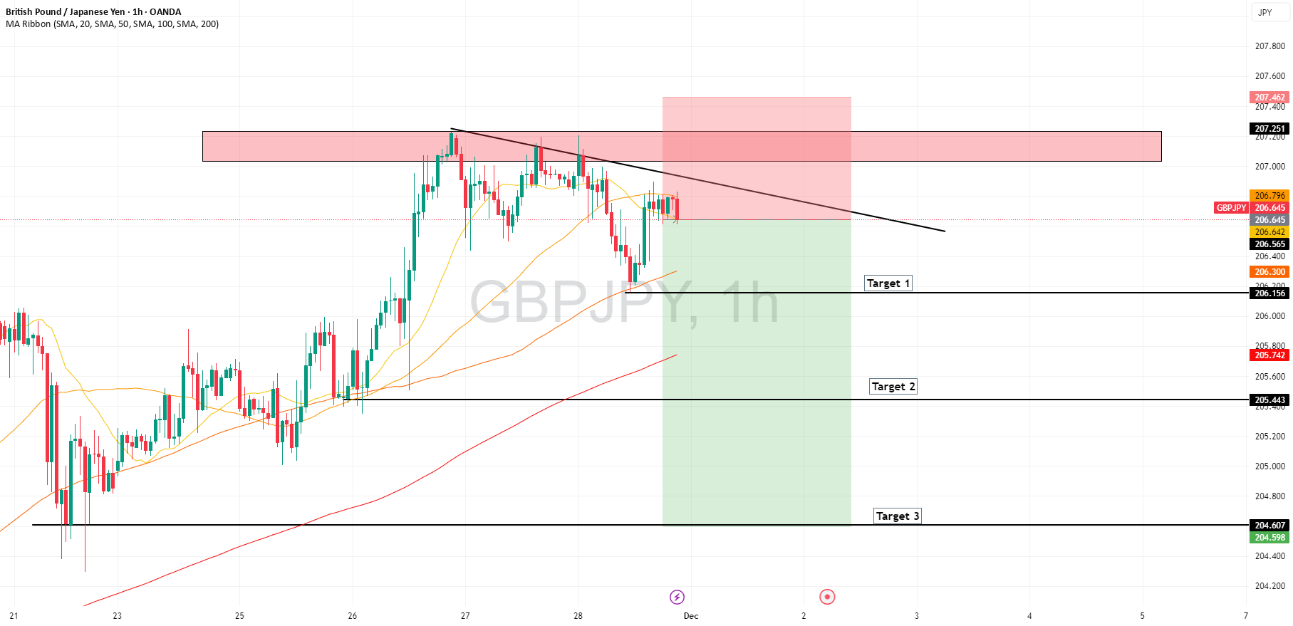 GBPJPY در حالت نزولی از سطح مقاومت است.