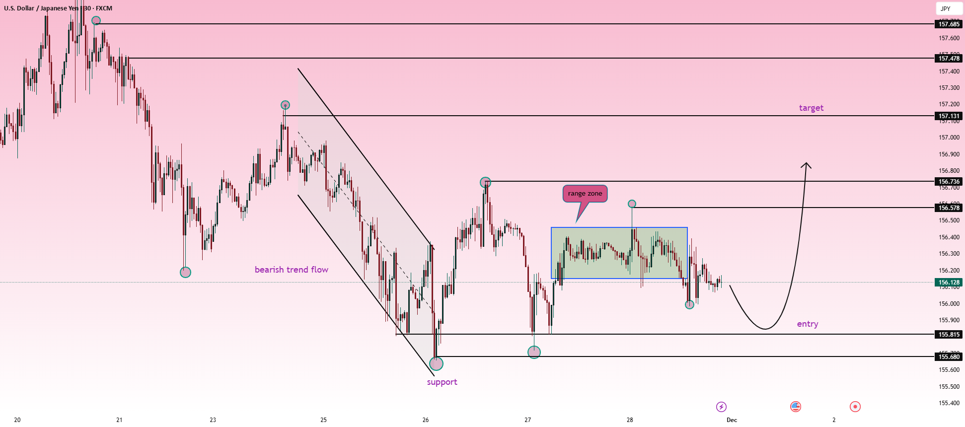 USDJPY 1H - شکست و بازآزمایی محدوده