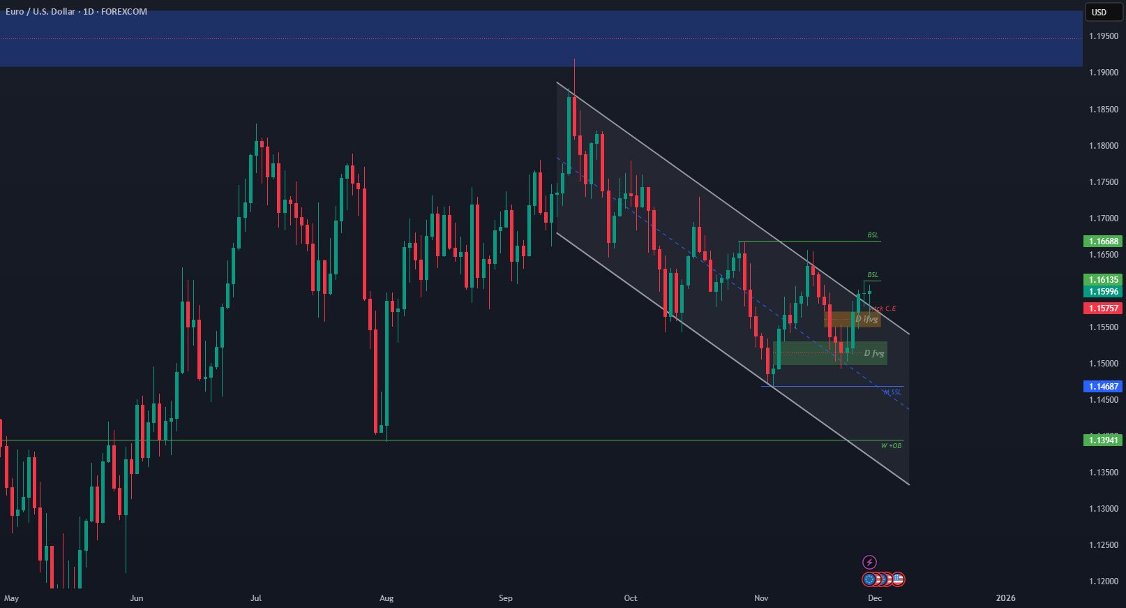 مثبت نگری نسبت به یورو/دلار 📈