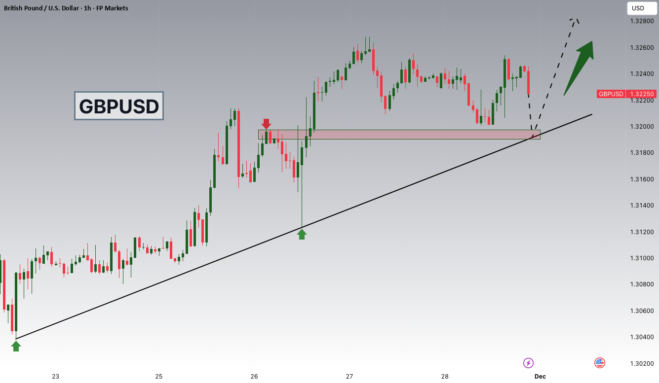 پتانسیل افزایشی GBPUSD
