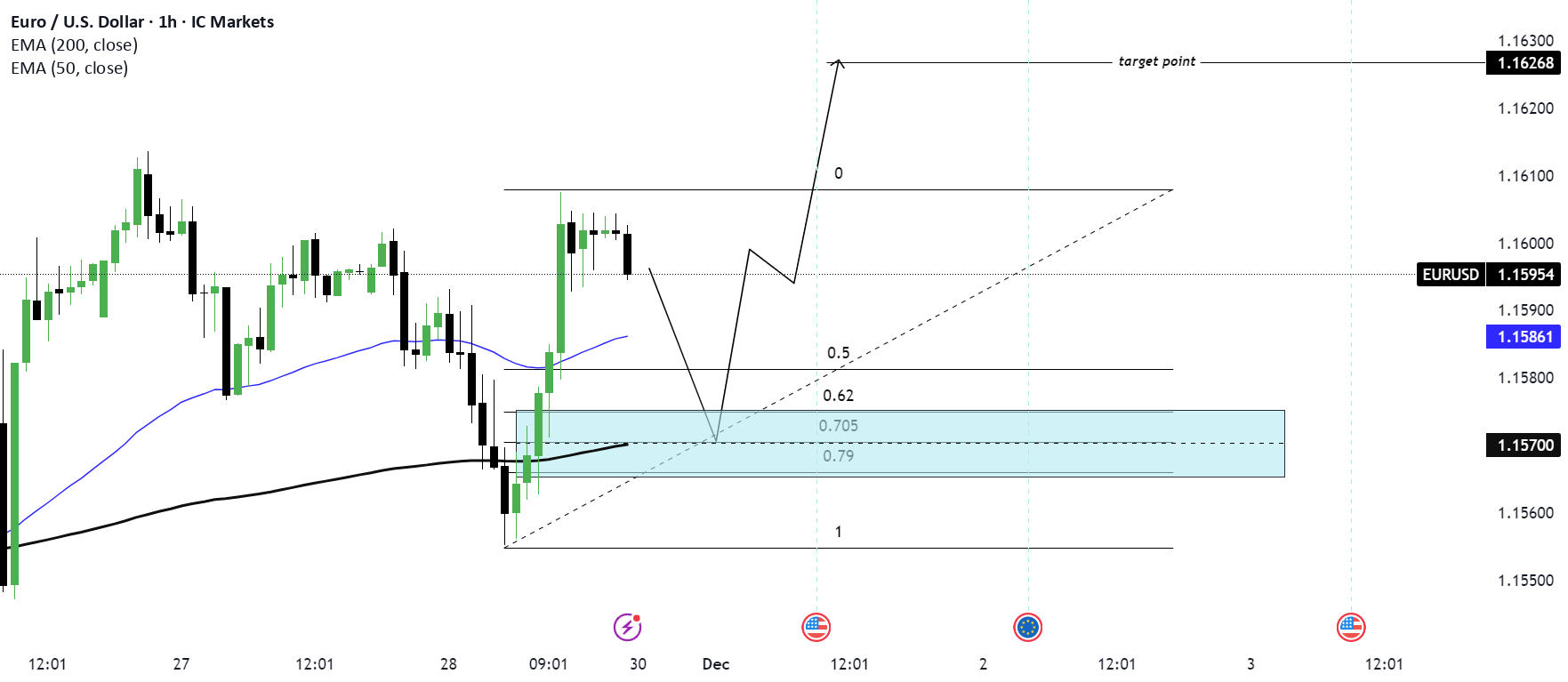تجزیه و تحلیل روند صعودی (Bullish) زوج ارز EUR/USD را بخوانید. #ارزشنامه‌ها