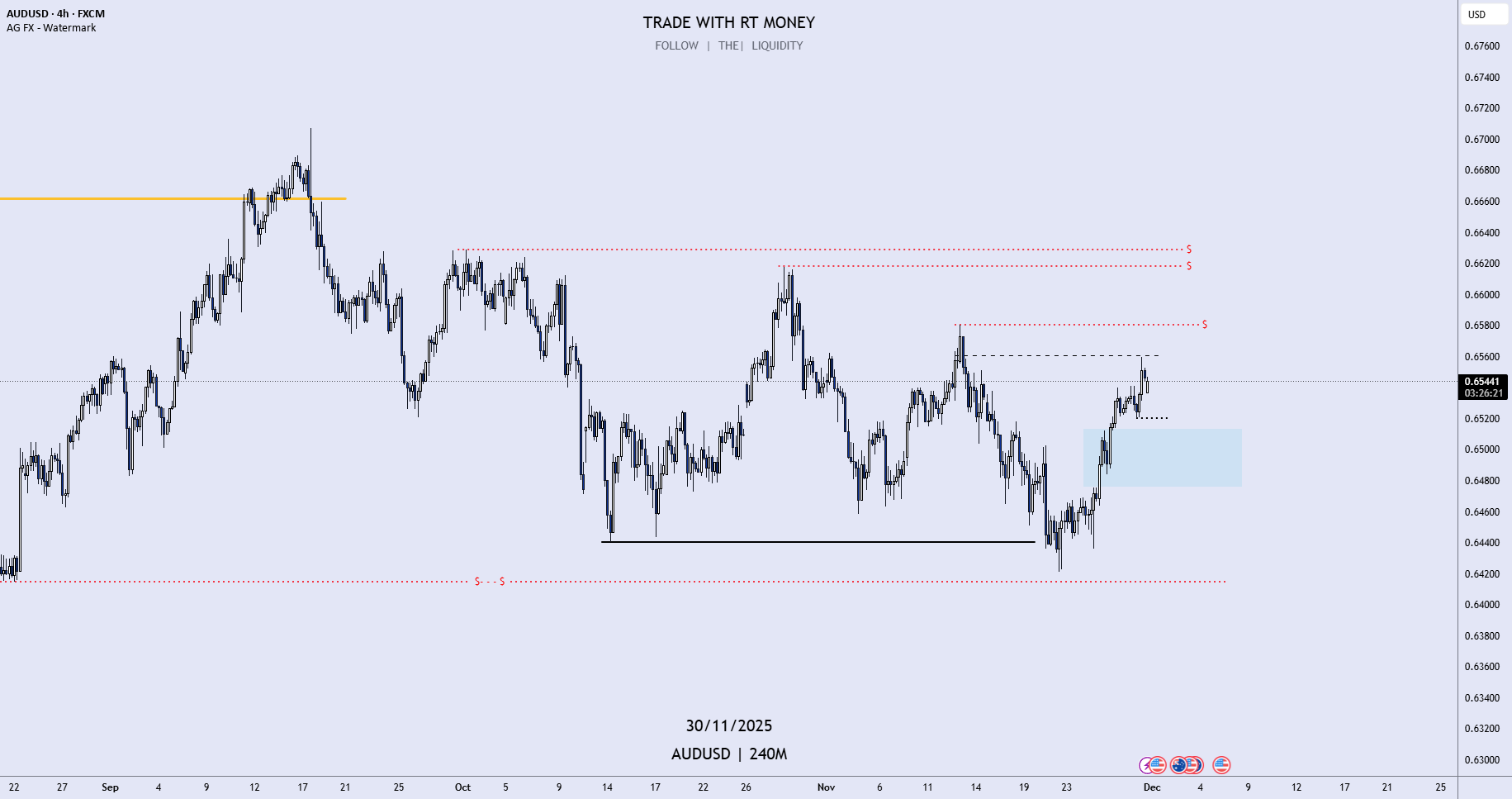 AUDUSD: منتظر پایان کشش قبل از فروش!