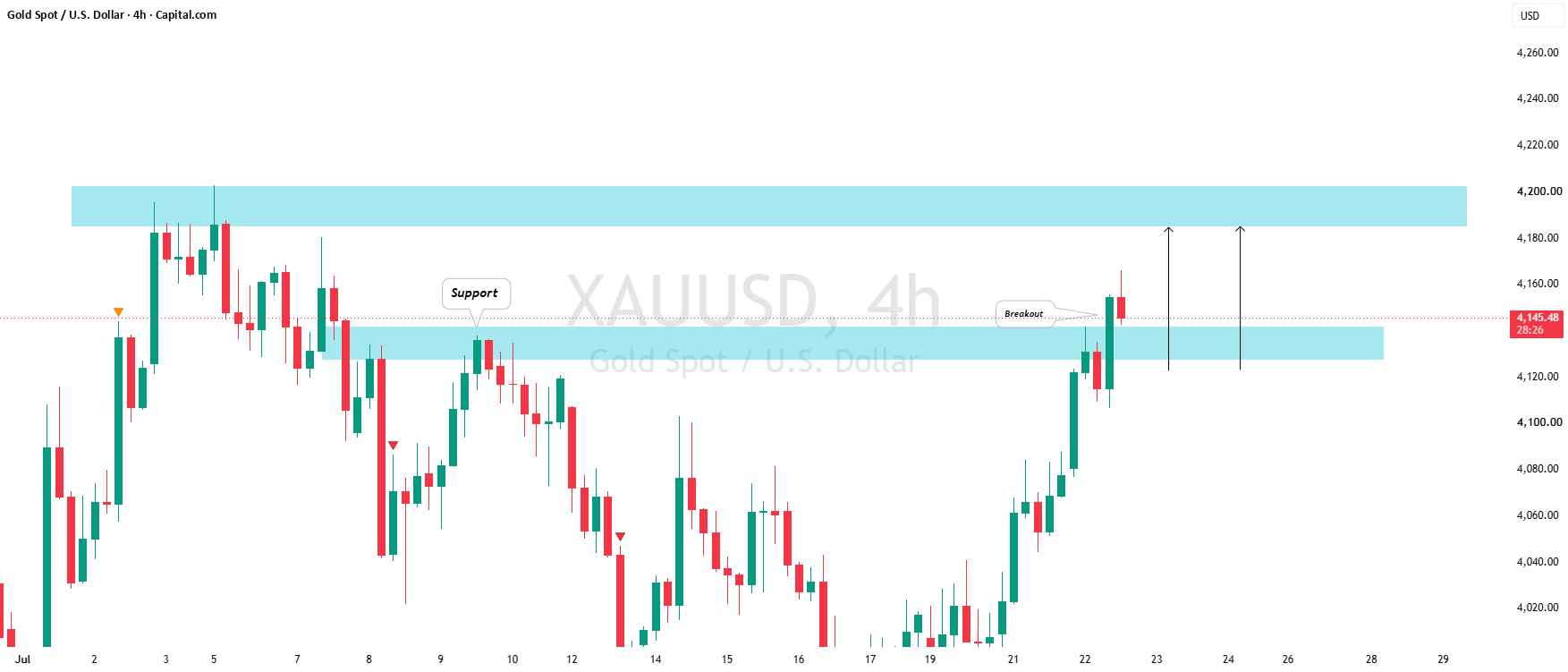 طلا (XAU/USD): ادامه‌ی روند صعودی بعد از breakout — تصویر 1