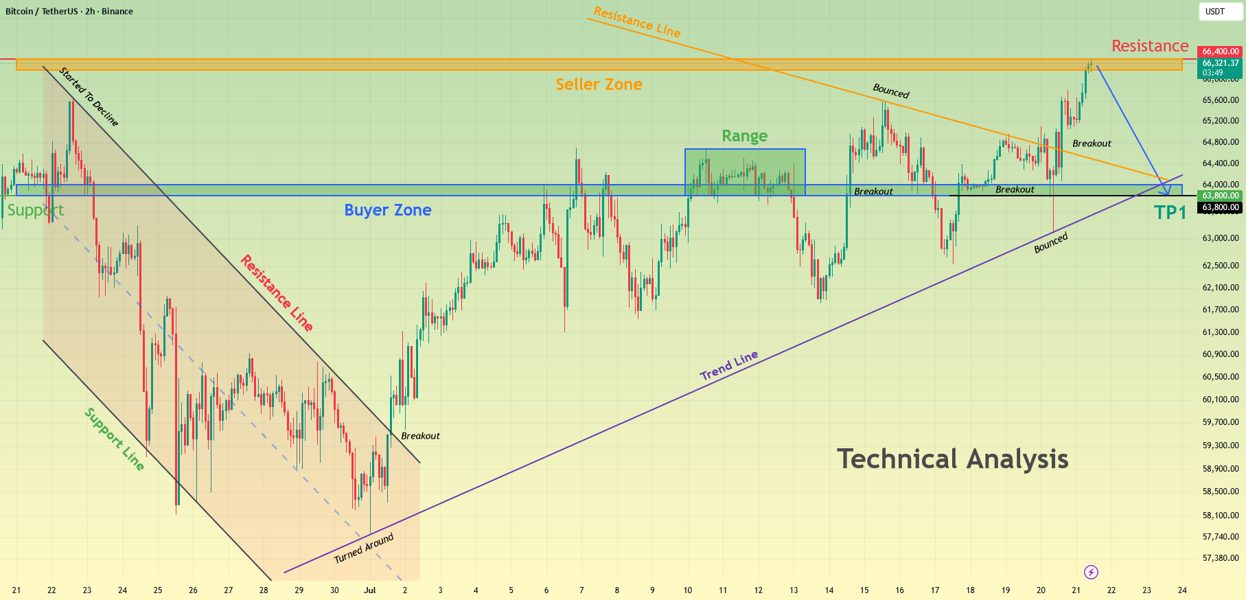 بیت‌کوین با resistance قوی روبرو است — احتمال pullback به سمت 63,800؟ — تصویر 1