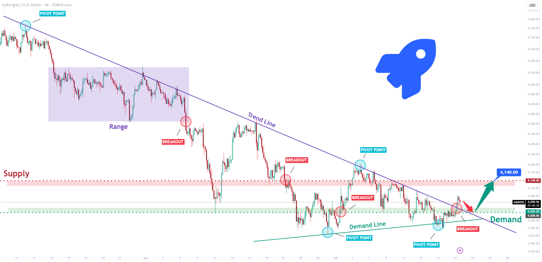 طلا/دلار Long: شکست مثلث میتواند درب را به سمت 4,140 دلار باز کند — تصویر 1