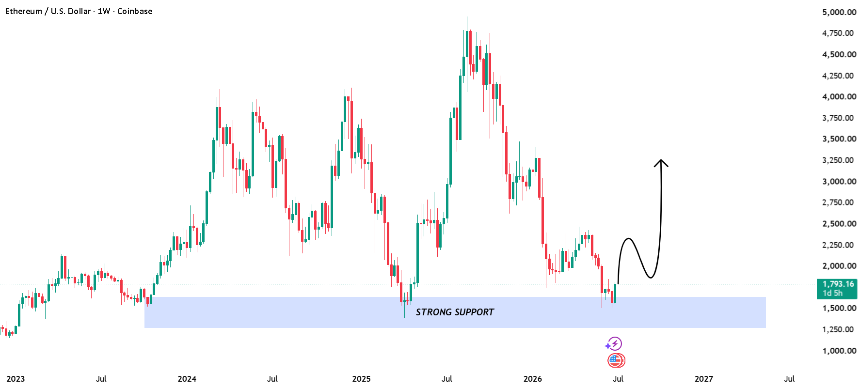 اتریوم برای یک breakout عظیم آماده است! آیا Bull Run در راه است؟