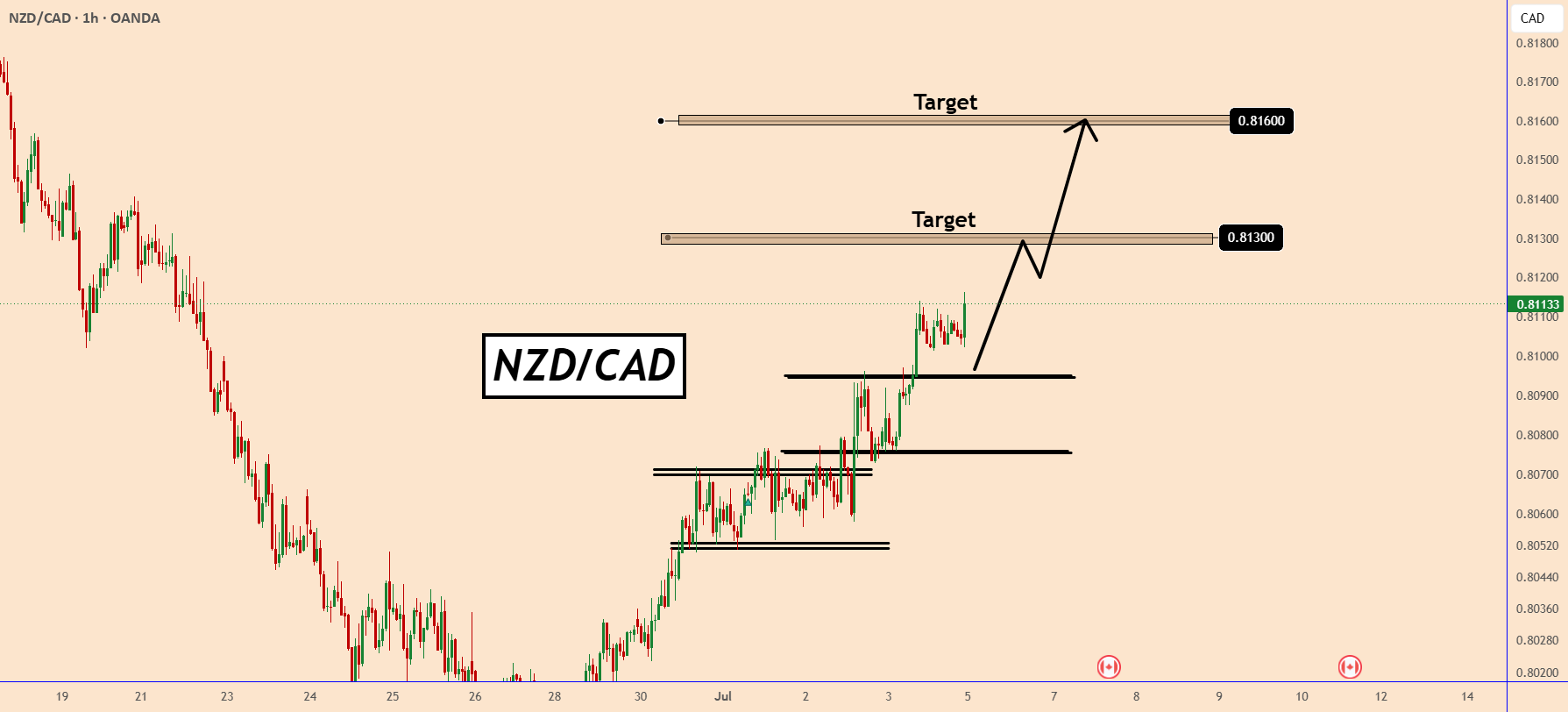 ساختار صعودی NZDCAD پایدار است – خریداران به سمت 0.8130 و 0.8160 حرکت می‌کنند