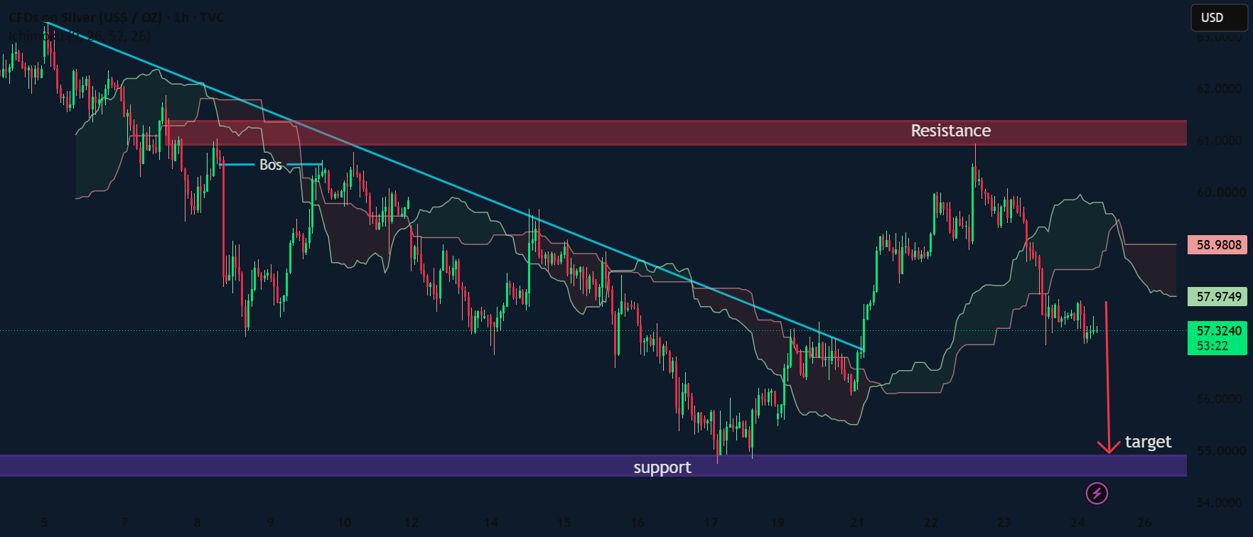 نقره (XAG/USD) شکست نزولی به سمت سطح حمایتی کلیدی — تصویر 1