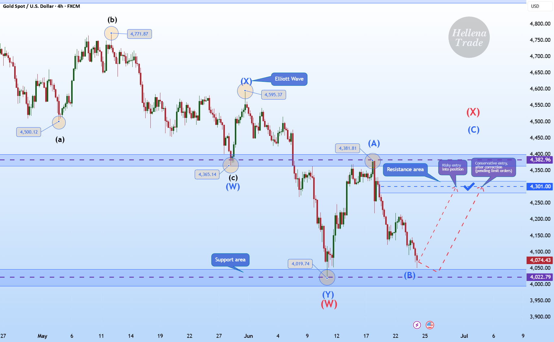 طلا (4 ساعتی): LONG تا سطح resistance 4300