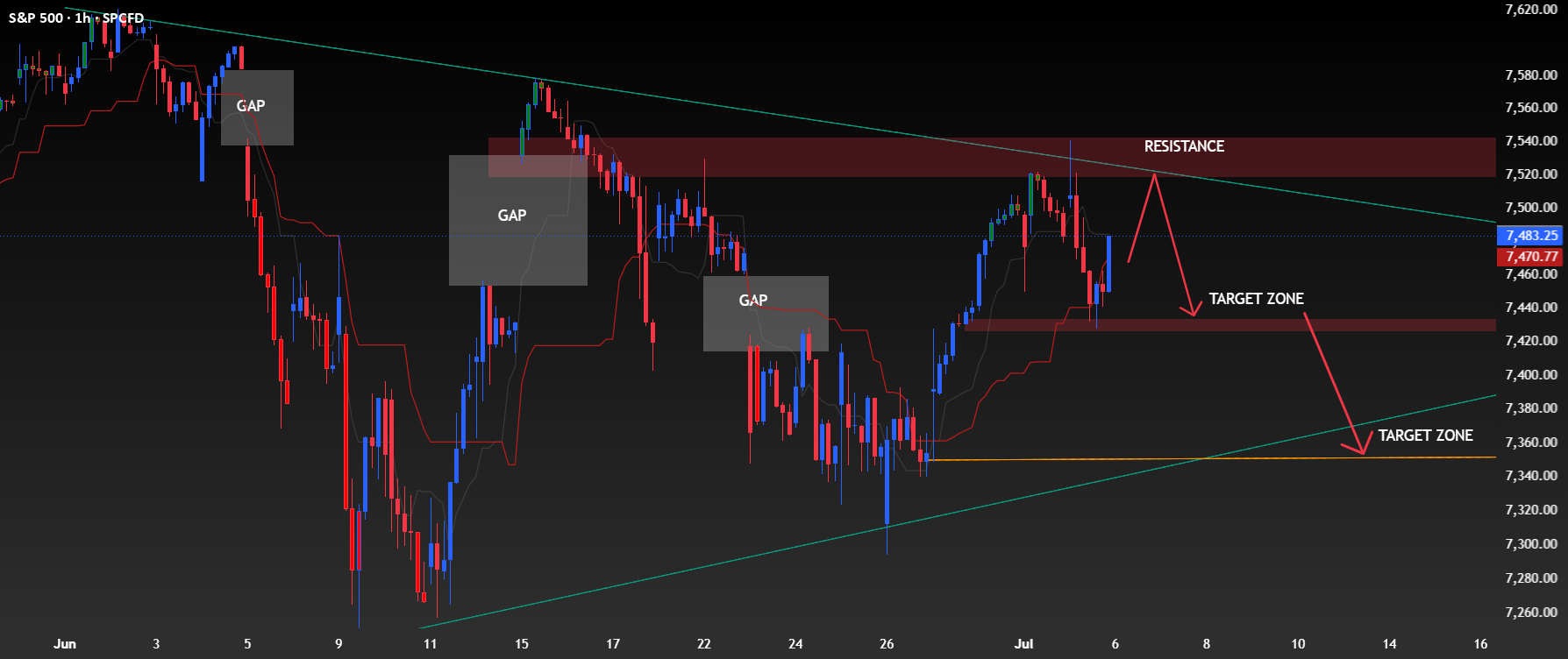 اندکس S&P 500 (SPCFD) - نمودار 1 ساعته