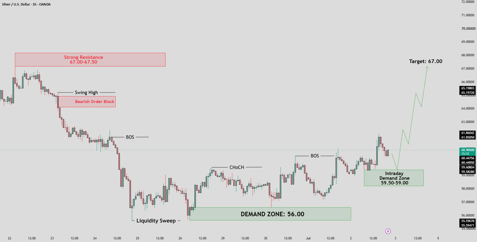 XAGUSD شکست صعودی ساختار – هدف بعدی ۶۷ دلار
