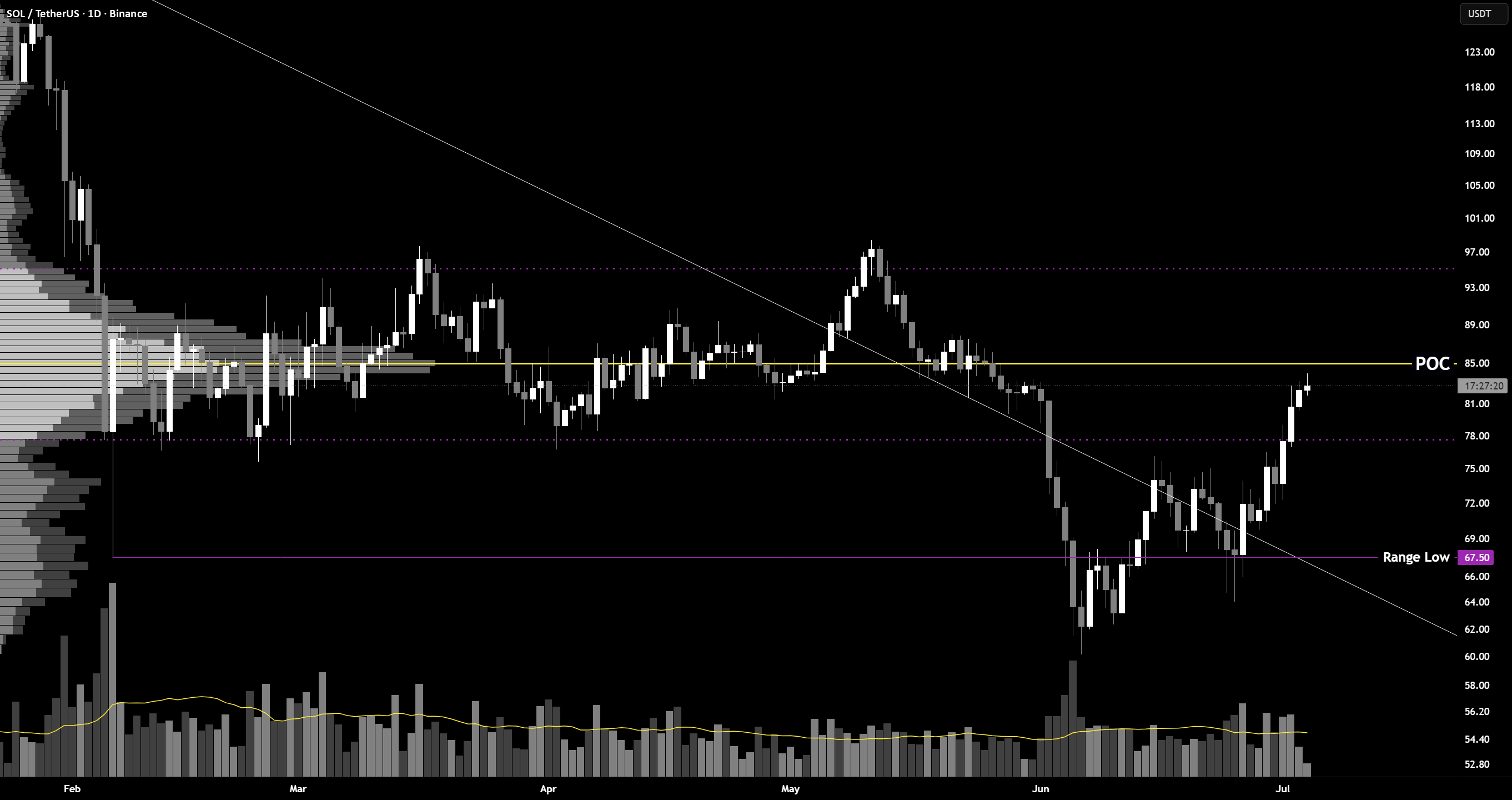 سولانا/تتر: تقاطع خط روند پنج ماهه با POC