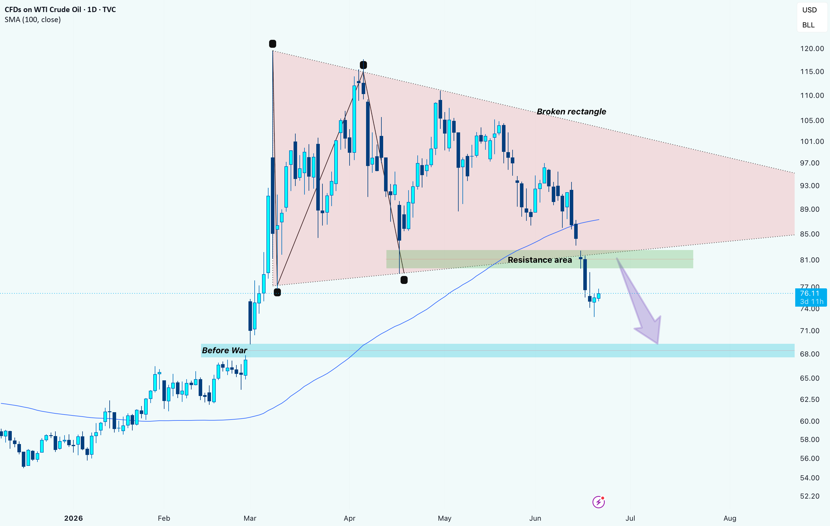 نفت خام WTI: سطح مقاومت ۸۱ دلار، هدف ۶۸ دلار