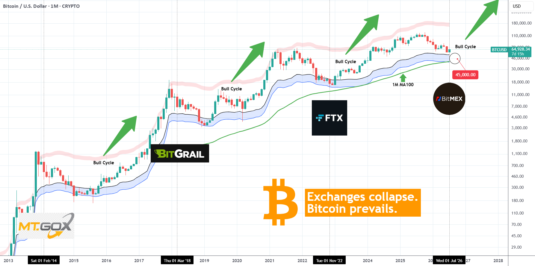 بیت‌کوین: BitMex بعد از ۱۱ سال بسته شد! اما آیا این چیز بدی است؟