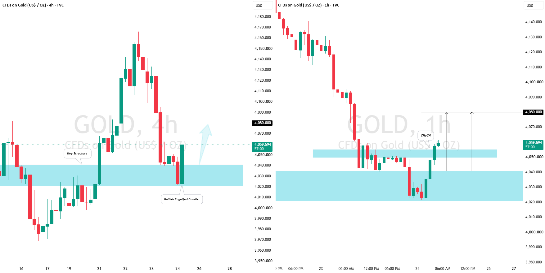 طلا (XAU/USD): تایید صعودی درون‌روزی؟! — تصویر 1