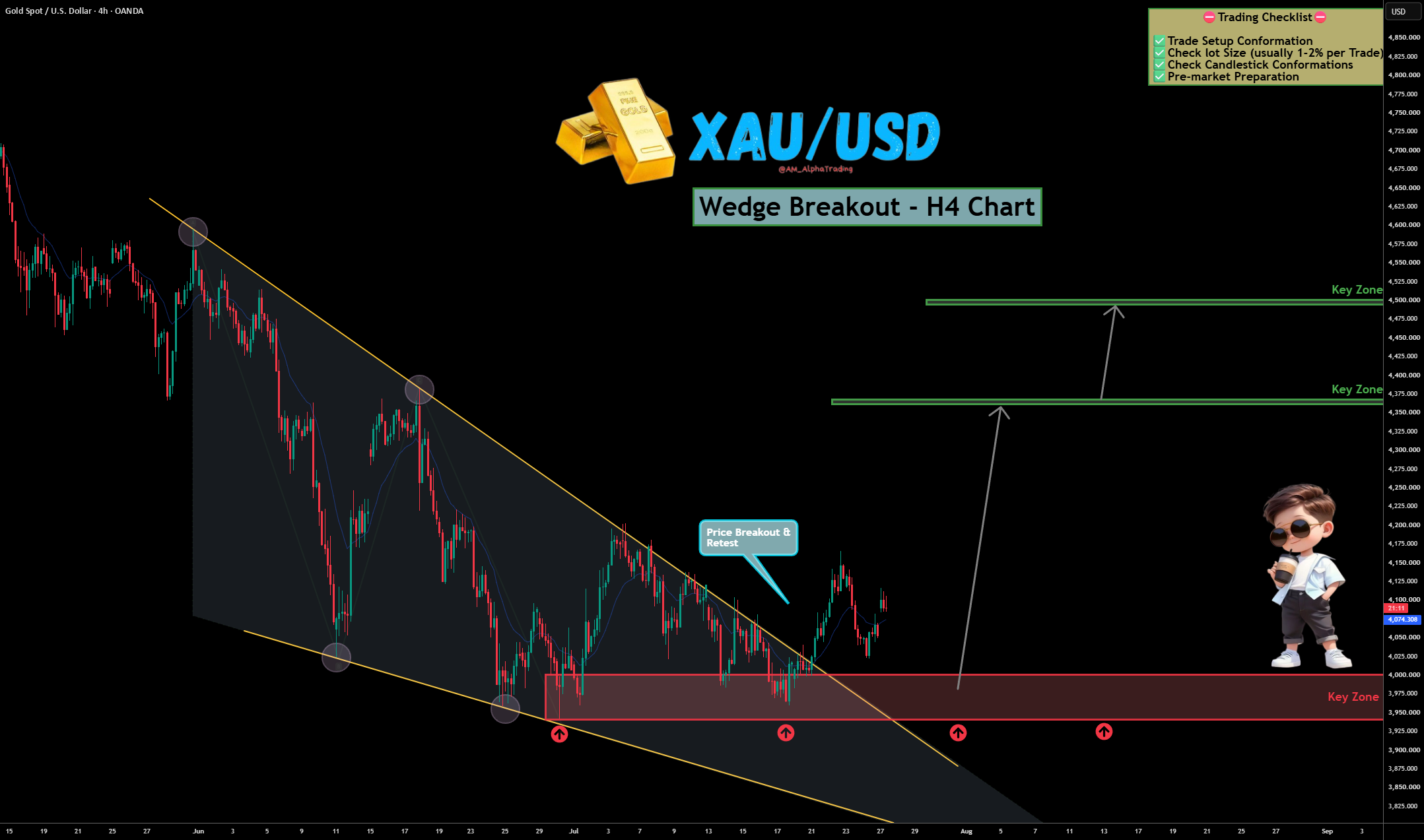 طلا (XAU/USD) شکست H4، گاوها برگشتن!