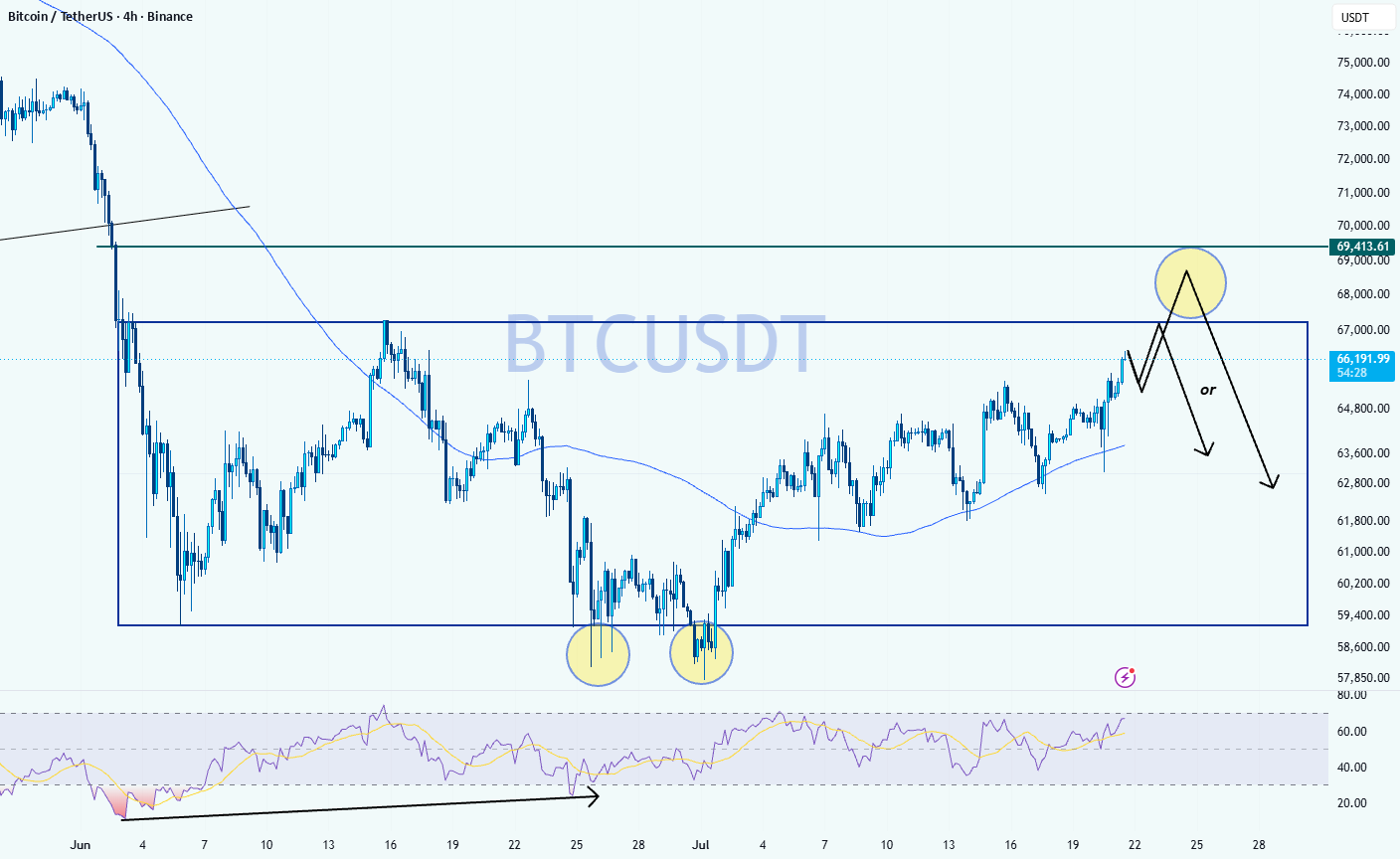 تحلیل BTCUSDT 4 ساعته: مقاومت کلیدی در پیش — تصویر 1