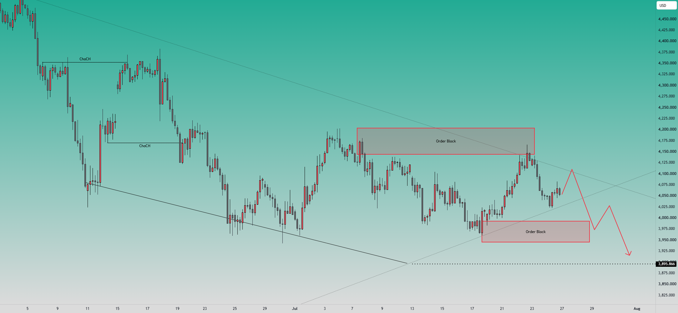 XAUUSD — ۴۱۰۰ ممکنه تله باشه
