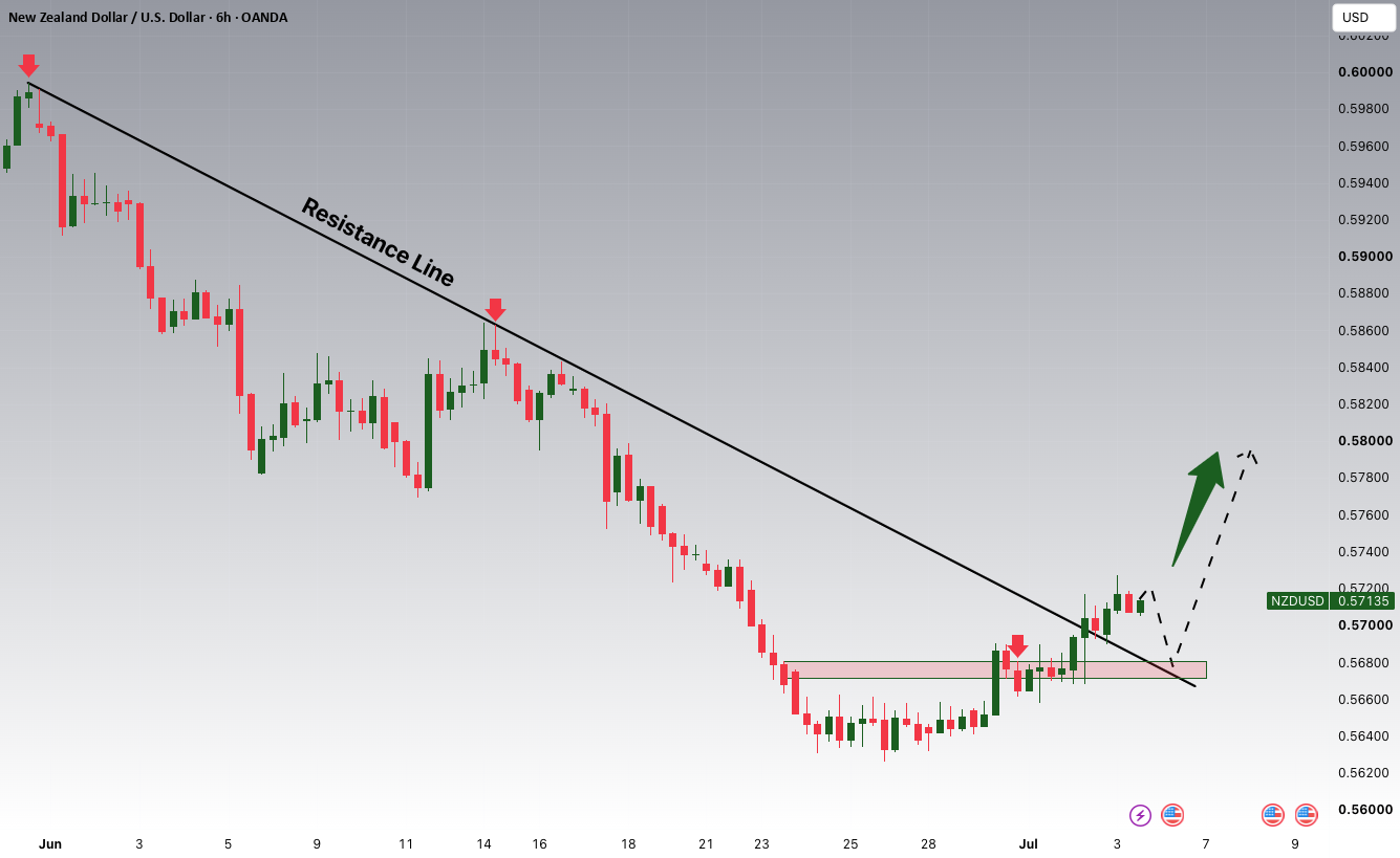 NZDUSD شکستن سطح مقاومت و احتمال بازگشت!