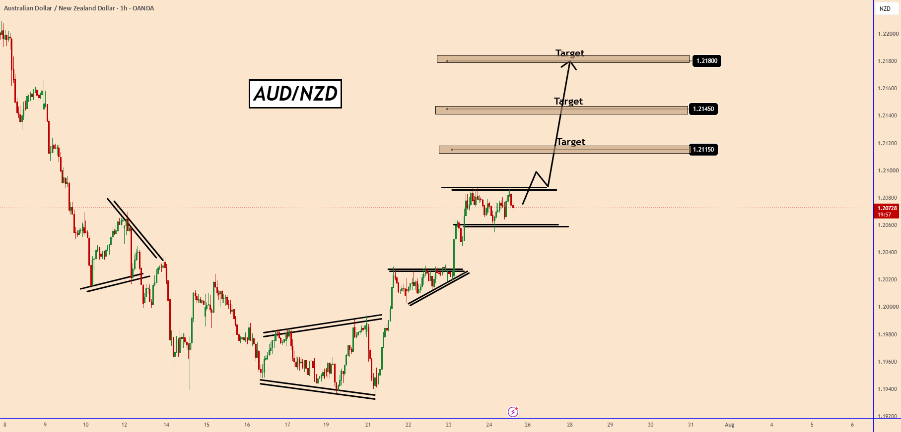 AUDNZD در یک روند کاهشی قوی و تثبیتشده قرار دارد — تصویر 1