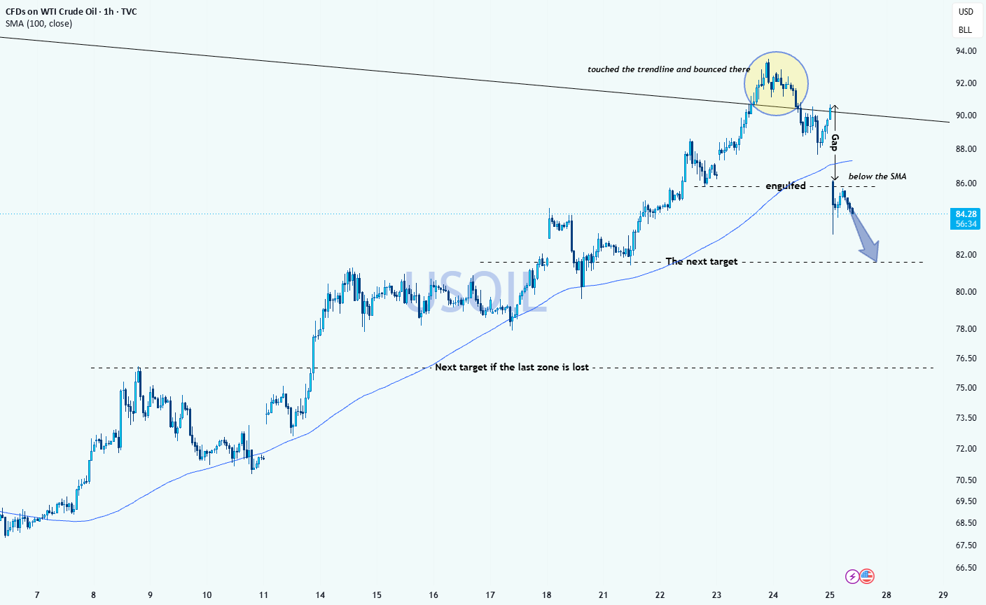 نفت خام WTI: شکست نزولی زیر میانگین متحرک ۱۰۰ روزه
