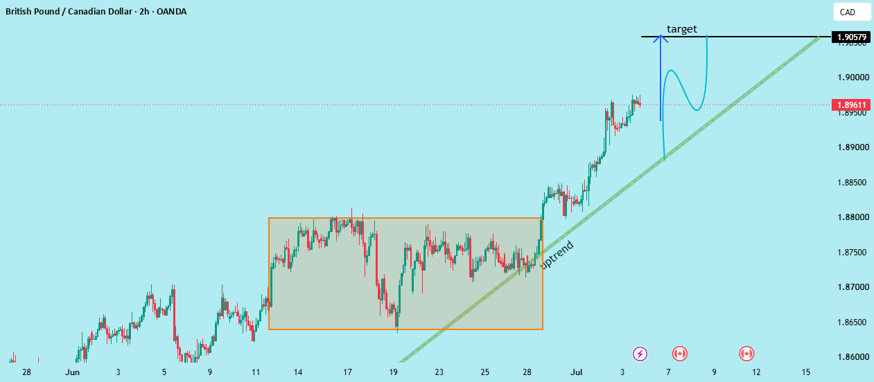 GBPCAD 2H - شکست صعودی و ادامه‌ی تریندلاین به سمت 1.905