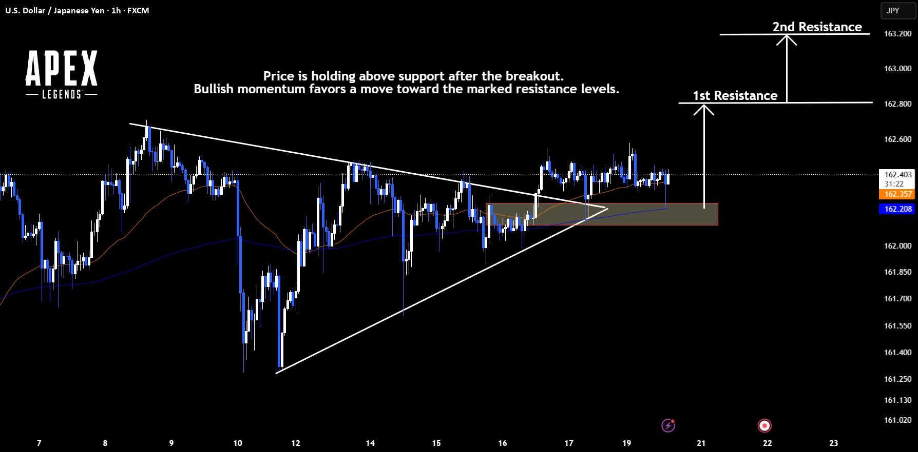 USDJPY | Breakout صعودی | Support قوی در حال تثبیت (1H) — تصویر 1