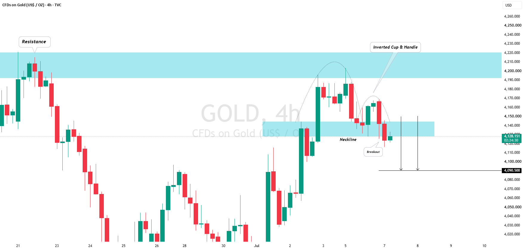 طلا (XAU/USD): بازگشت به روند نزولی؟! — تصویر 1