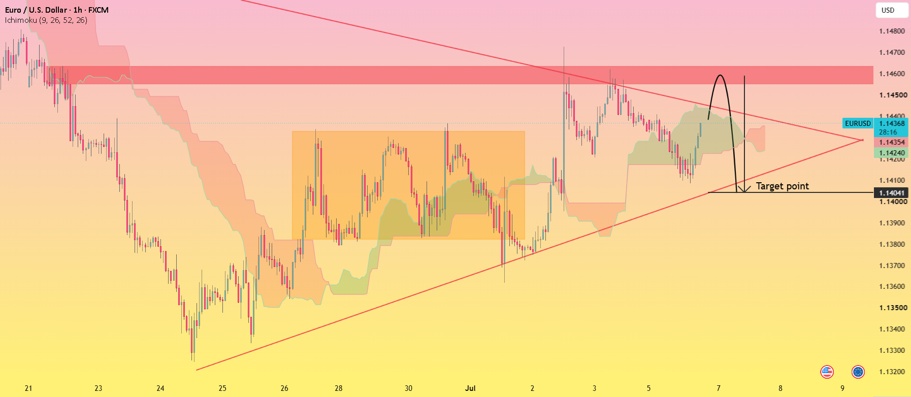 EUR/USD شکست مثلث نزولی | سیگنال فروش — تصویر 1